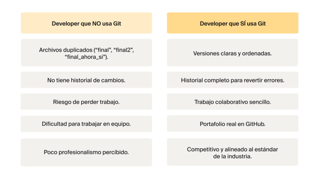 Historial de cambios.
