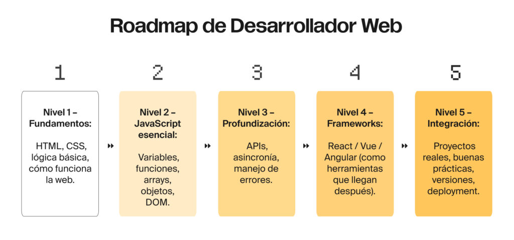 Proceso de aprendizaje, mentalidad realista, curva de aprendizaje.