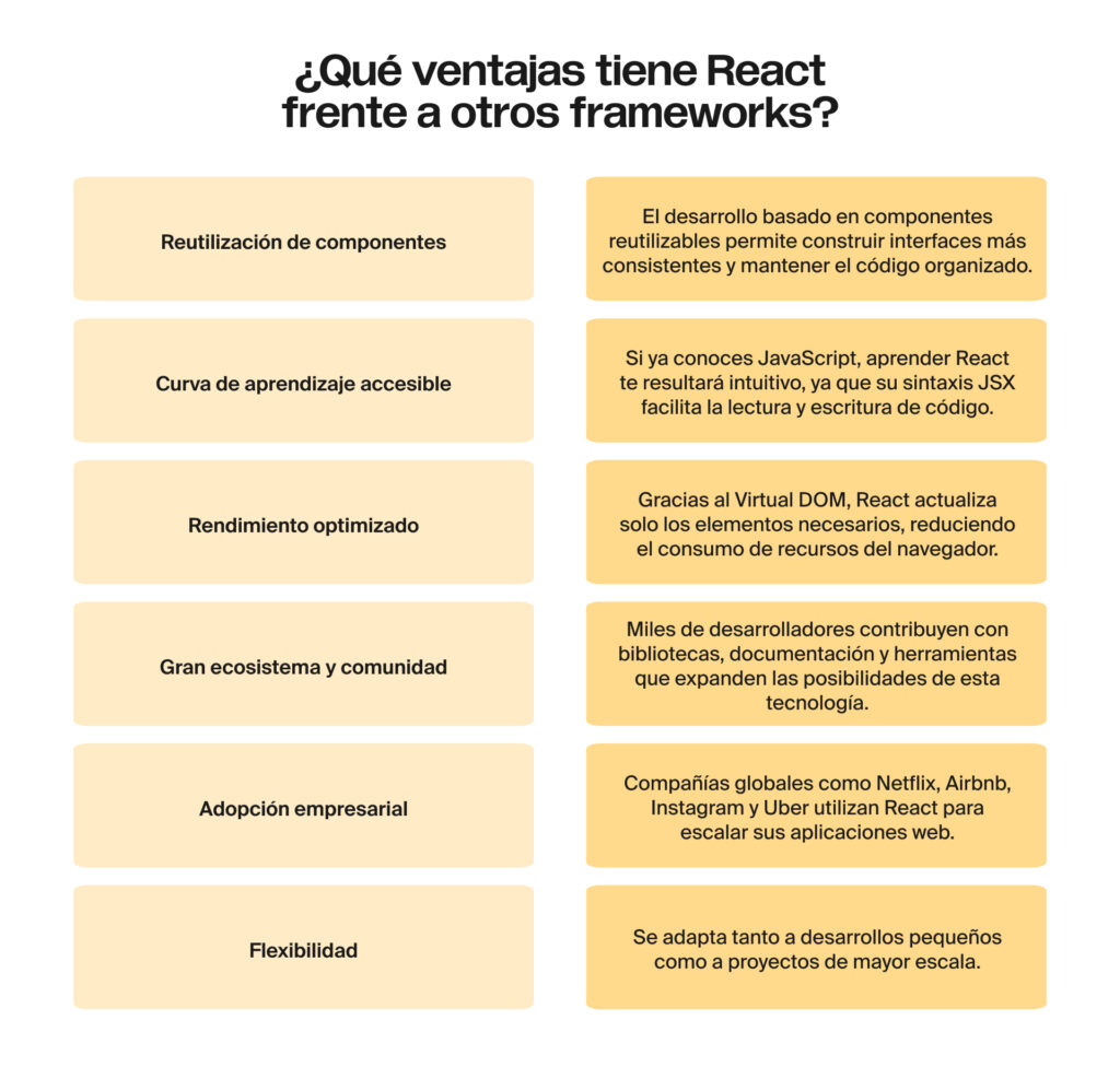 Tabla explicativa de las ventajas de React frente a otros frameworks