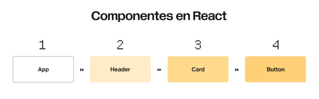 Arquitectura basada en componentes: diagrama explicativo