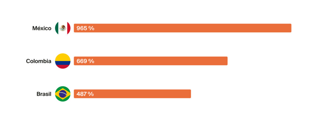 Ranking: países de Latinoamérica que implementan machine learning