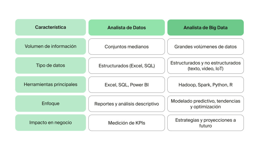 En qué se diferencian un analista de big data y un analista de datos
