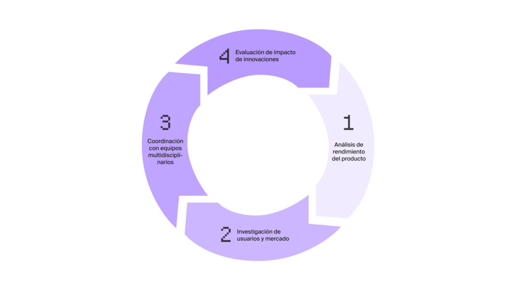 Principales responsabilidades de un analista de producto en una empresa
