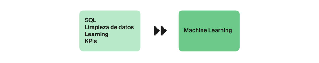 Uno de los errores más comunes al aprender análisis de datos es aplicar Machine Learning demasiado pronto