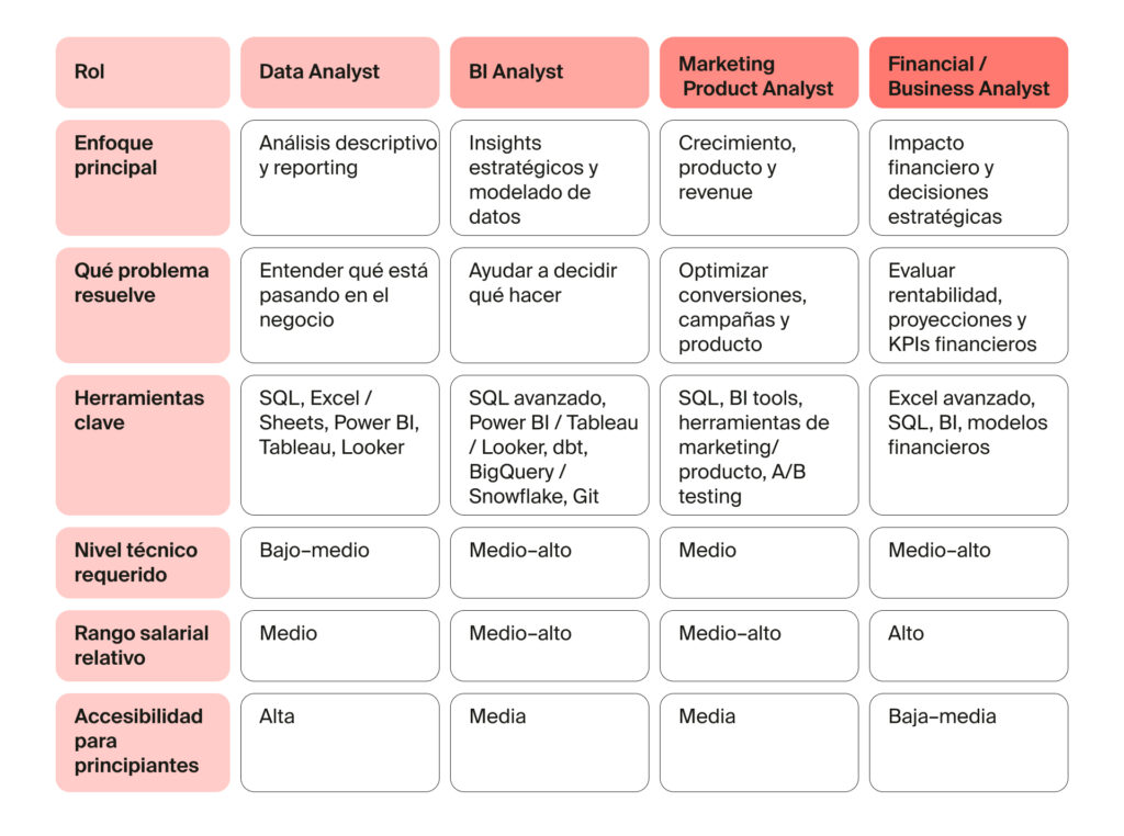 Responsabilidades y características de roles que trabajan con análisis de datos
