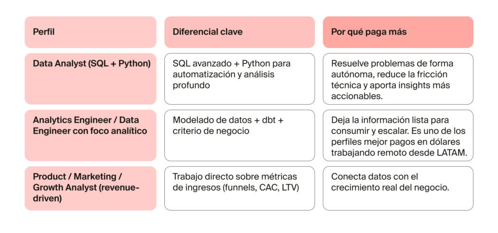 Tipos de analistas que suelen ganar más trabajando remoto para EE.UU.